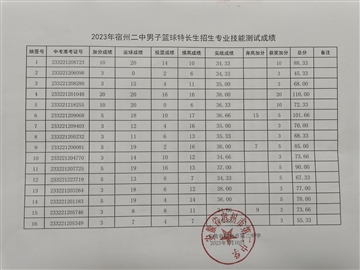 2023年amjs澳金沙门线路篮球特长生招生专业技能测试成绩公示